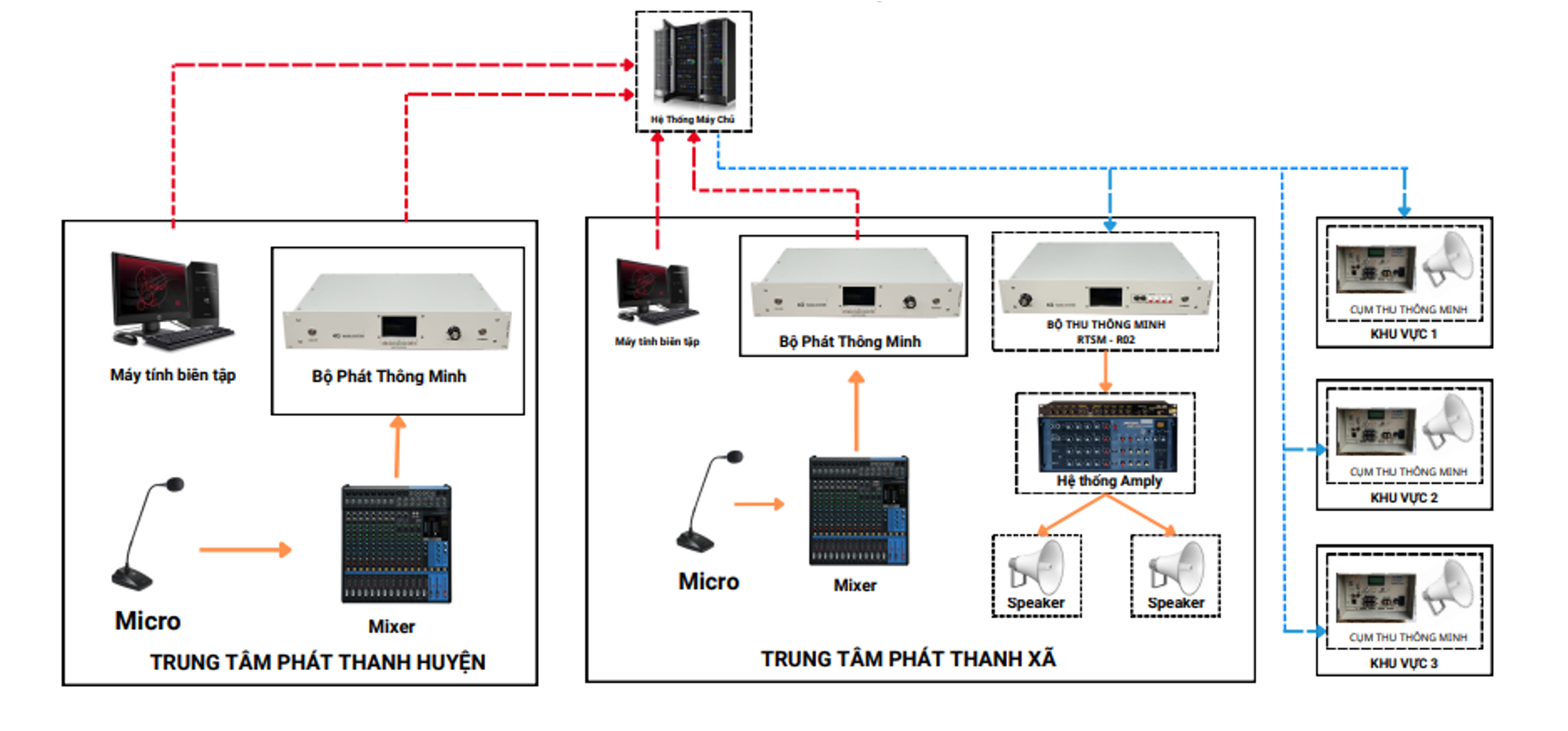 Mô hình hệ thống